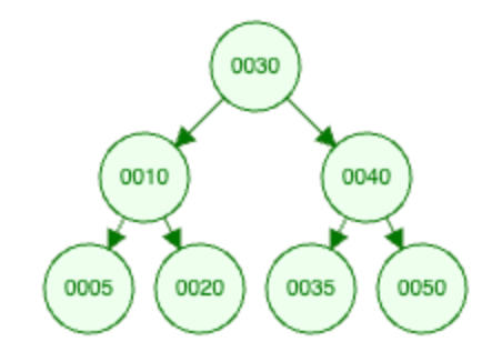 Binary Search Tree — Explained. One of the key data structures which I ...