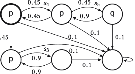 Discrete Markov chains