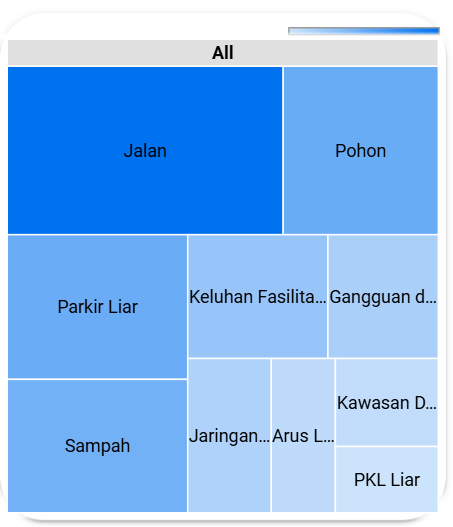 Data kategori laporan CRM Januari–Juni 2025. Sumber: https://crm.jakarta.go.id/data-harian