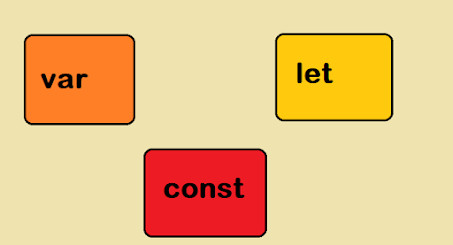 Diferencias entre var, let y const