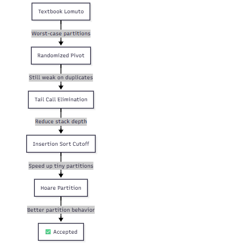 The Hidden Complexity of Quicksort