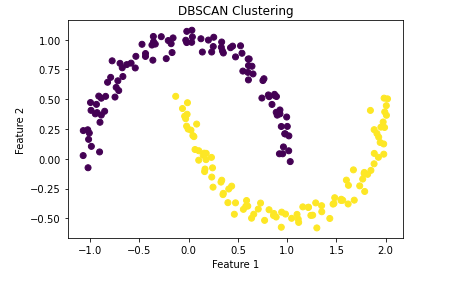 DBSCAN Clustering : Machine Learning with Python | by Hfahmida Data ...