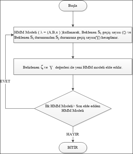 HIDDEN MARKOV MODEL: BAUM- WELCH ALGORİTMASI VE VITERBI ALGORİTMASI ...
