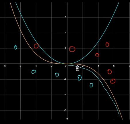 X^3'ün x^2'den daha iyi uyduğu bir oyuncak problemi. Ama yine de iki x^2 eğrisi eklenerek x^2 ile çözülebilir!