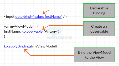 What is Knockout.js?. Knockout is a JavaScript library that… | by Hansi ...