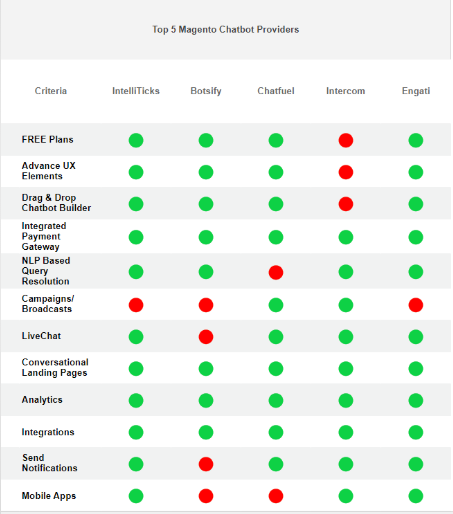 Top 5 Chatbot for Magento. Magento is an open-source CMS and one… | by ...