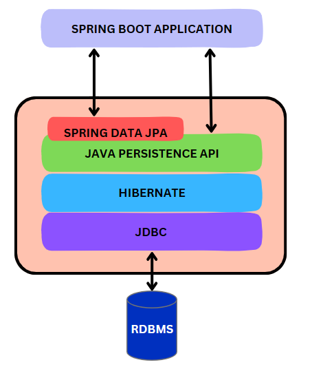 JPA, Hibernate and Spring Data JPA – JAVA
