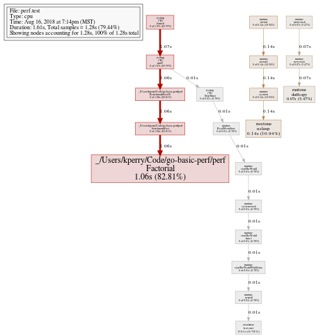 Basic Performance Testing with GoLang | by Keith Perry | Medium