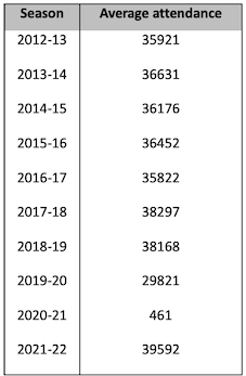 Premier League average attendance - Season 19/20 (Source