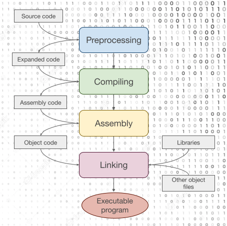 Compilation process of ‘gcc’ function for C programs | by Farah McCurdy ...