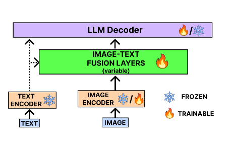 Evolution of Vision Language Models and Multi-Modal Learning