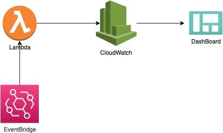 Sending Custom Metrics to CloudWatch Using Lambda | by Mohammad Naimur ...