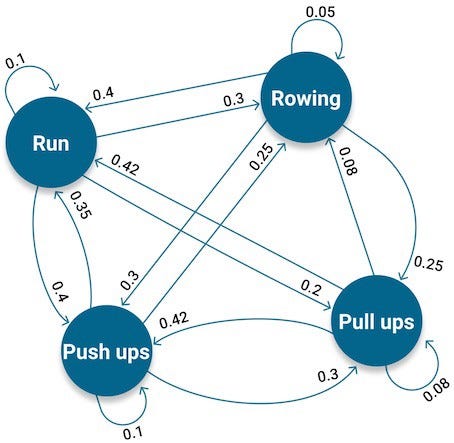 Markov Model Method Markov Model Application Ideas. As I begin to learn more about… | by ...