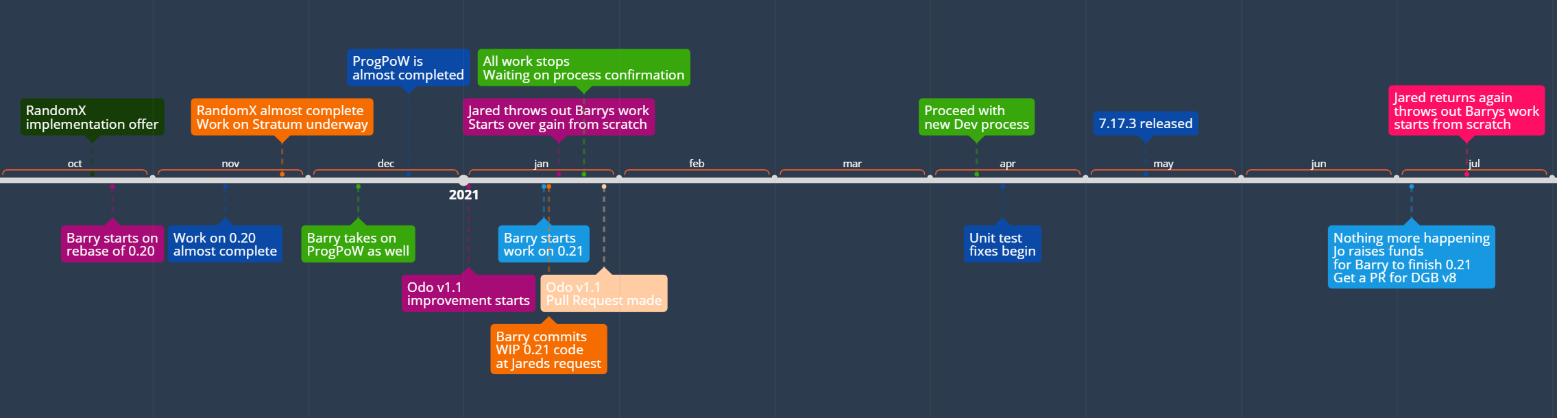 In pursuit of GPU mining, a timeline pre Odocrypt -> DigiByte v8 | by  Josiah Spackman | Medium