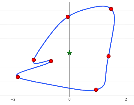 a=1 (curved with low overshoot), c=0.5 (C² continuous)