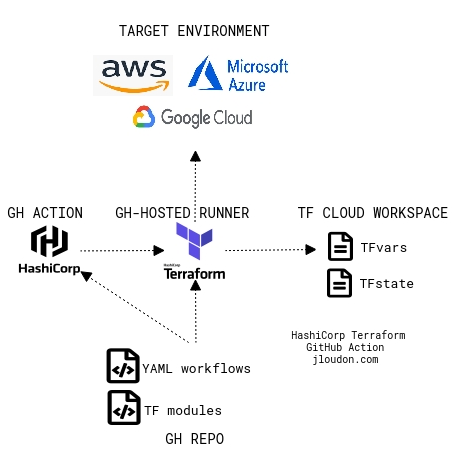 Automation for Terraform Deployment Using GitHub Actions and Terraform ...