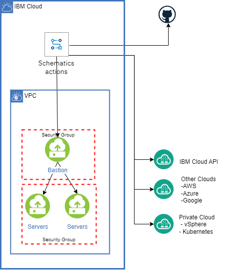 How to run Ansible Playbooks without a server (using ibm schematics ...