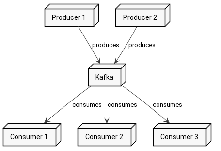 Kafka Tutorial Part- I. What is Kafka? | by abhishek singh | Medium