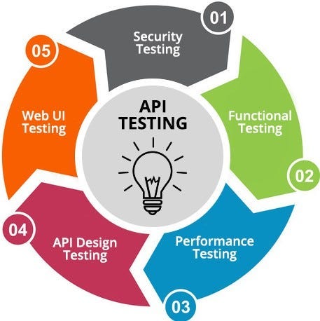 Types of API Testing. 1. Functional Testing | by Ashiq | Medium