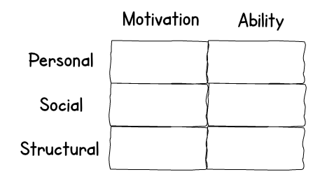 Assessing change models using 6 sources of influence