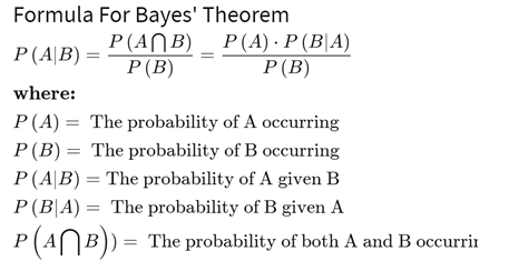 Bayes Rule. Bayes' Theorem is a simple mathematical… | by Swapnil Bandgar |  Analytics Vidhya | Medium