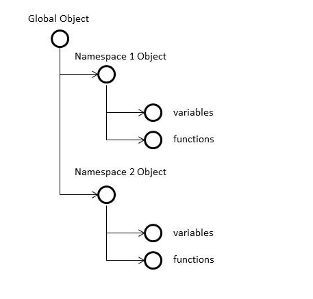JavaScript Global Object, Namespaces and Object constructors | by Dima ...