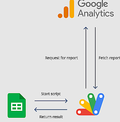 Fetch GCLID from Google Analytics 4 API