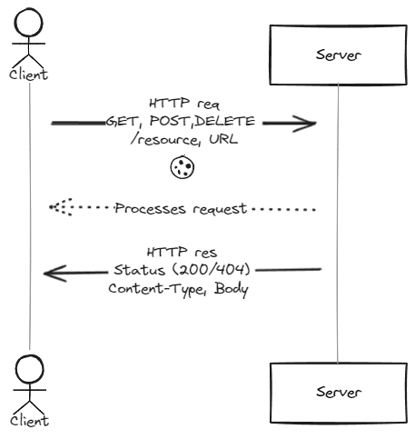 Backend Developer Roadmap: Understanding HTTP | by Raz Yehiel | Medium