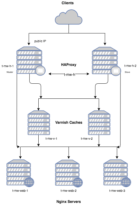 Load Balancing your web application with HAProxy & Varnish | by Sudhindra  Sajjal | Medium