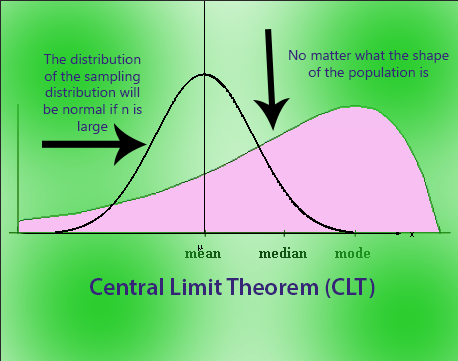 Understanding the Central Limit Theorem in Machine Learning | by Prince ...
