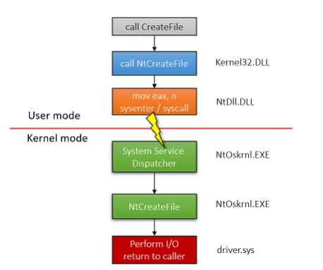 Understanding the Windows System Call Mechanism | by Matheus Santos ...