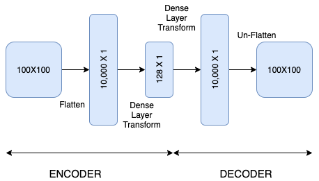 Implementing Auto Encoder from Scratch | by Kartheek Akella | Medium