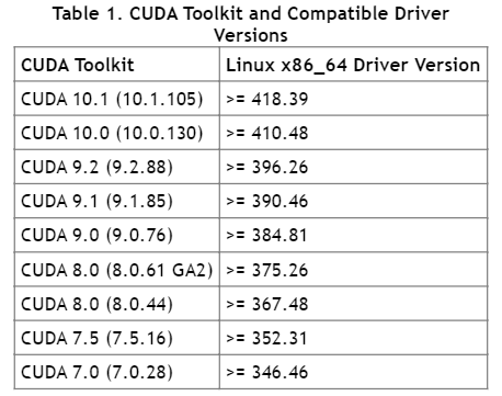Tensorflow GPU installation made easy: Ubuntu Version | by Harveen Singh  Chadha | Towards Data Science