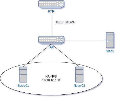 Deploying Reliable NFS: High Availability Setup Using Pacemaker, Corosync, and DRBD — Topology