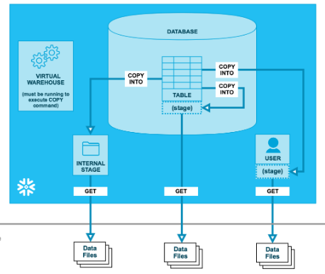Snowflake — Querying user stages. Snowflake is a cloud-based data… | by ...