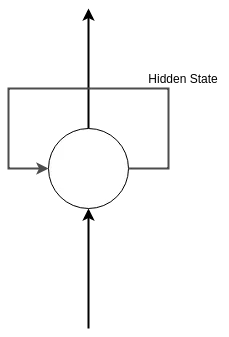Recurrent neural networks
