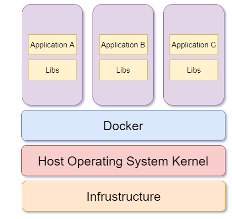 VMs vs Docker vs Kubernetes. Virtual Machines: A program which… | by ...