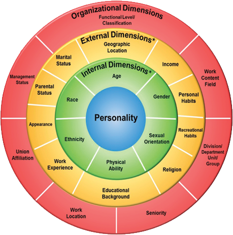 The 4 Layers of Diversity [Gardenswartz & Rowe] | by Itamar Goldminz | Org  Hacking | Medium