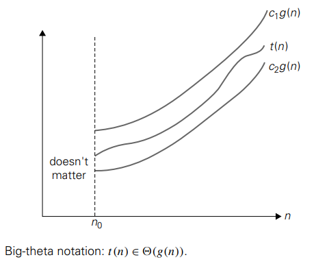 Asymptotic Notations and Basic Efficiency Classes - NirmalGaud - Medium