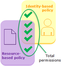 This figure illustrates how “Total Permissions”​ are a combination of Identity-based Policies and Resource-based Policies.