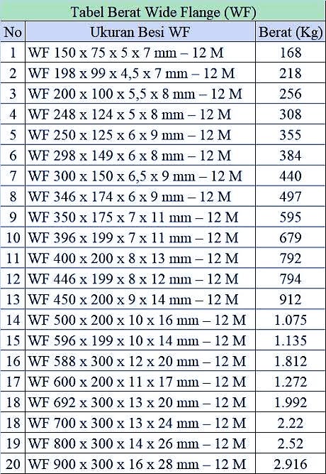 Tabel Baja Wf Sni Terlengkap Tahun 2023 By Ironstarsteel Medium