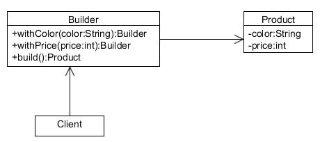 Builder Pattern. The Builder Design Pattern separates a… | by Prasadi ...