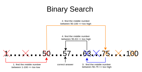 Simple Search and Binary Search Algorithm | by Muhammad Nafi' Furqon ...