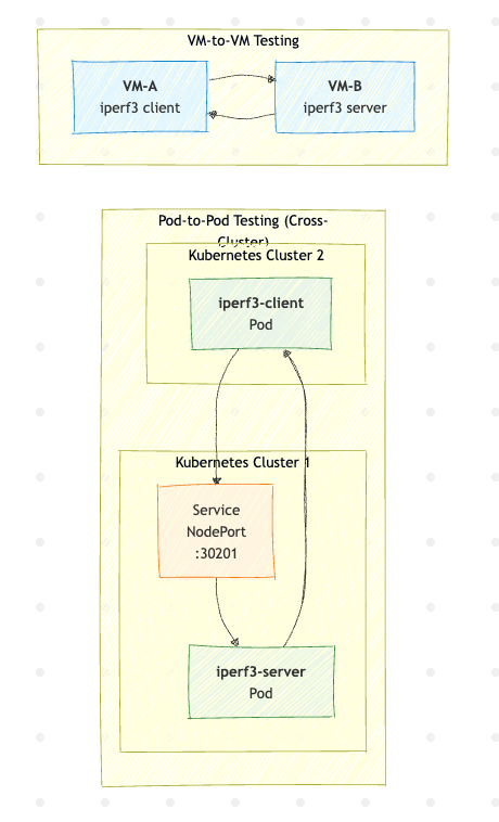 Measuring Network Throughput with iperf3: Host-to-Host and Pod-to-Pod