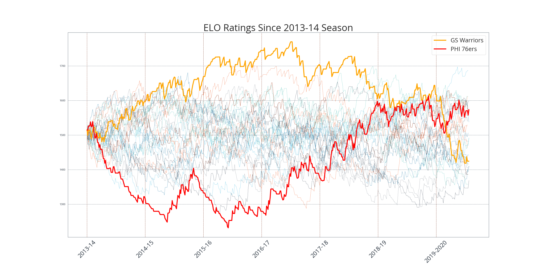rating - Elo distribution - Chess Stack Exchange