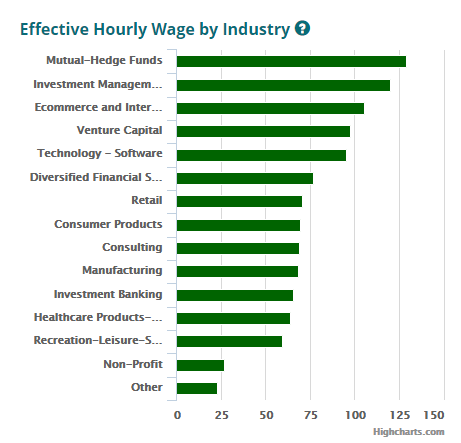 Median Pay For Chicago Booth MBAs Is Now Over $200K