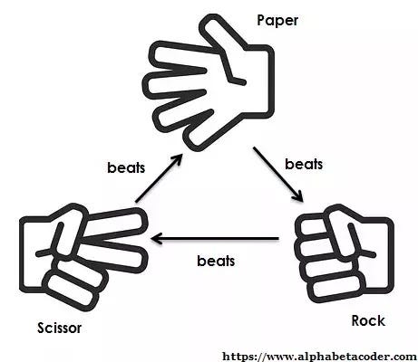 Mini Game Python.. Interactive Rock Paper Scissors &… | by Adifta Wisnu ...