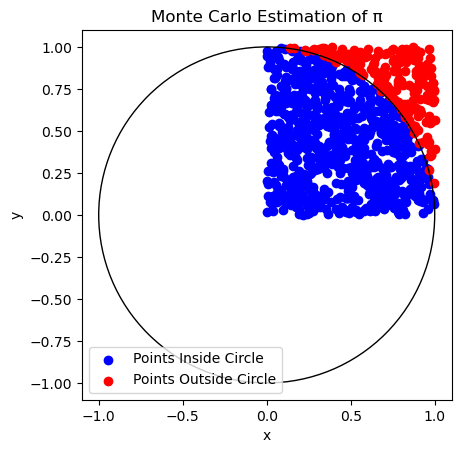 Coding Monte Carlo Simulation in Python | by Gaurav Sharma | Medium