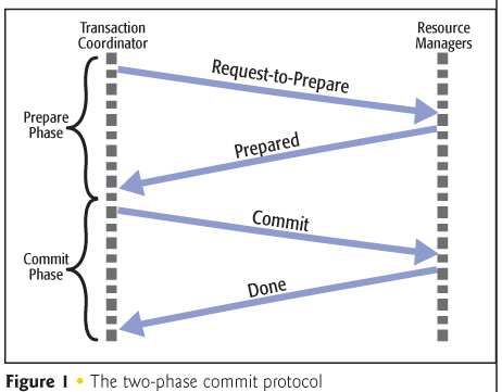 Transaction ACID & Two Phase Commit | by CHOI INHYUCK | Medium