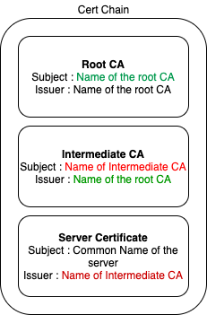 What is Certificate chain? And how to validate Certificate chain | by  Shanaka Sandanayaka | Medium
